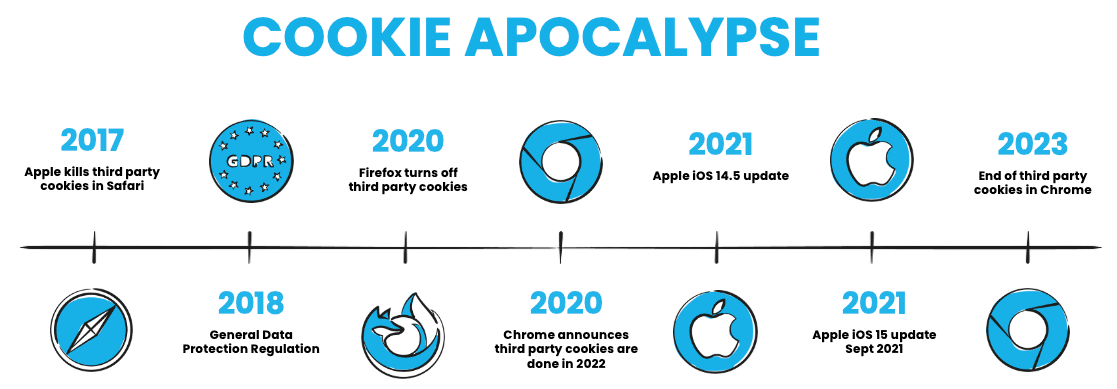 changes to the cookieless landscape